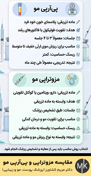 اینفوگرافیک مقایسه پیآرپی و مزوتراپی مو از نظر ماده تزریقی، تعداد جلسات، ریسک حساسیت و نتیجه درمان